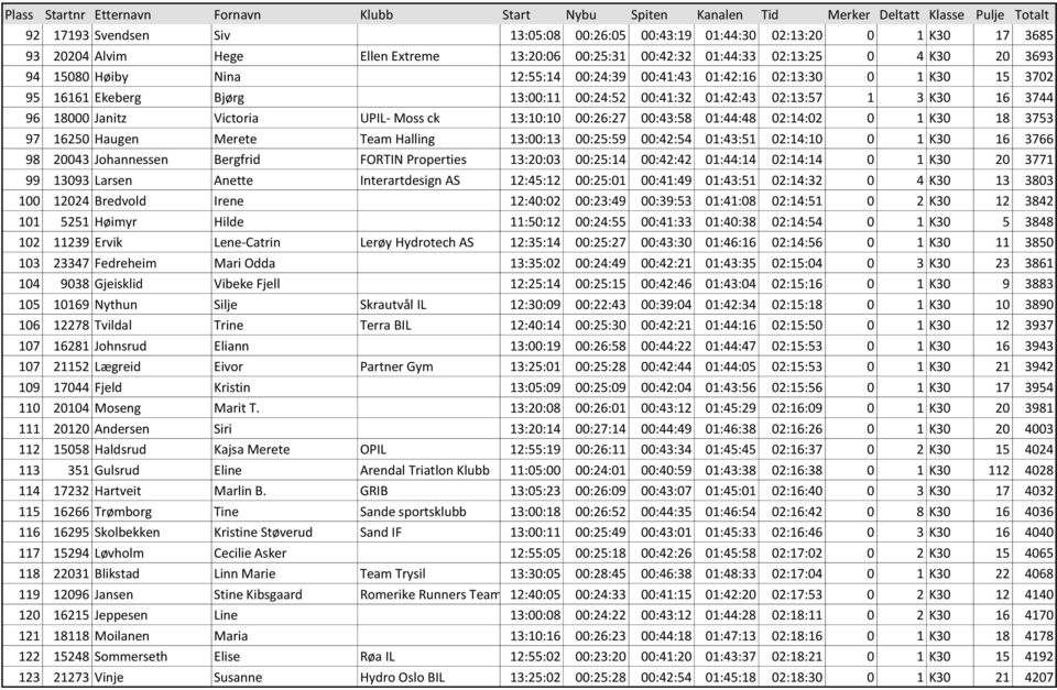 00:26:27 00:43:58 01:44:48 02:14:02 0 1 K30 18 3753 97 16250 Haugen Merete Team Halling 13:00:13 00:25:59 00:42:54 01:43:51 02:14:10 0 1 K30 16 3766 98 20043 Johannessen Bergfrid FORTIN Properties