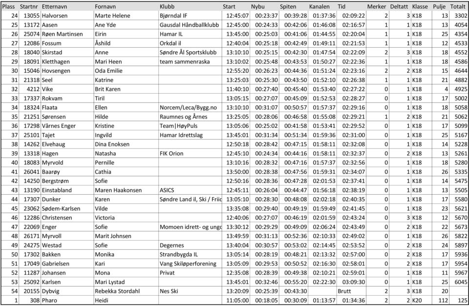 12 4533 28 18040 Skirstad Anne Søndre Ål Sportsklubb 13:10:10 00:25:15 00:42:30 01:47:54 02:22:09 2 3 K18 18 4552 29 18091 Kletthagen Mari Heen team sammenraska 13:10:02 00:25:48 00:43:53 01:50:27