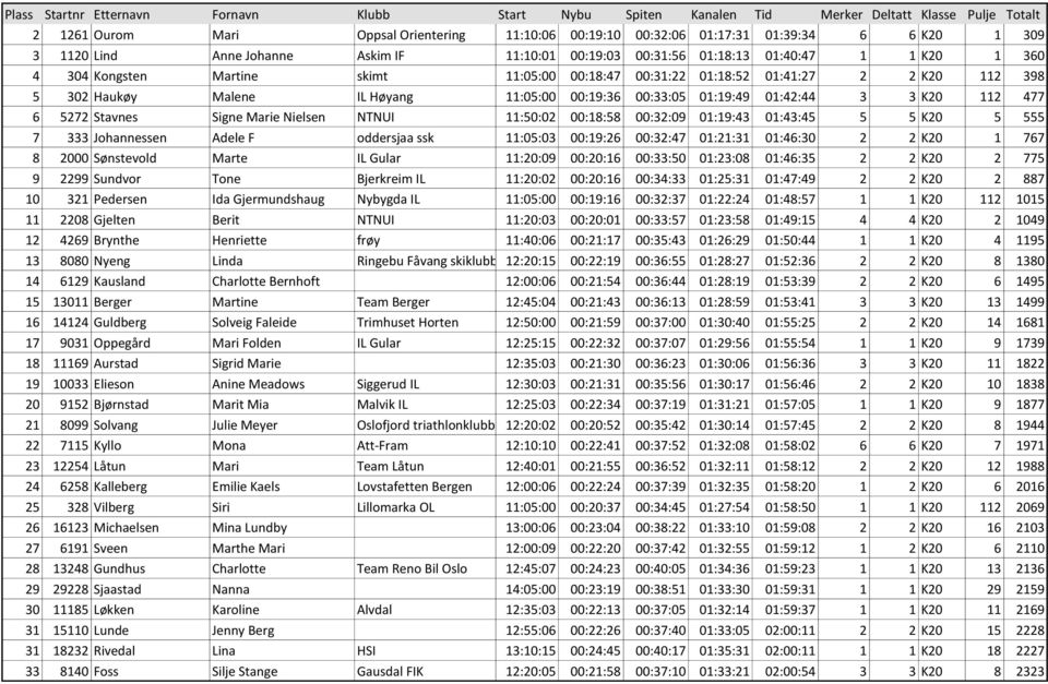 Marie Nielsen NTNUI 11:50:02 00:18:58 00:32:09 01:19:43 01:43:45 5 5 K20 5 555 7 333 Johannessen Adele F oddersjaa ssk 11:05:03 00:19:26 00:32:47 01:21:31 01:46:30 2 2 K20 1 767 8 2000 Sønstevold