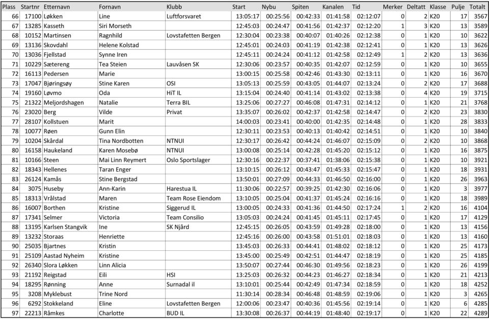 13036 Fjellstad Synne Iren 12:45:11 00:24:24 00:41:12 01:42:58 02:12:49 1 2 K20 13 3636 71 10229 Sætereng Tea Steien Lauvåsen SK 12:30:06 00:23:57 00:40:35 01:42:07 02:12:59 0 1 K20 10 3655 72 16113