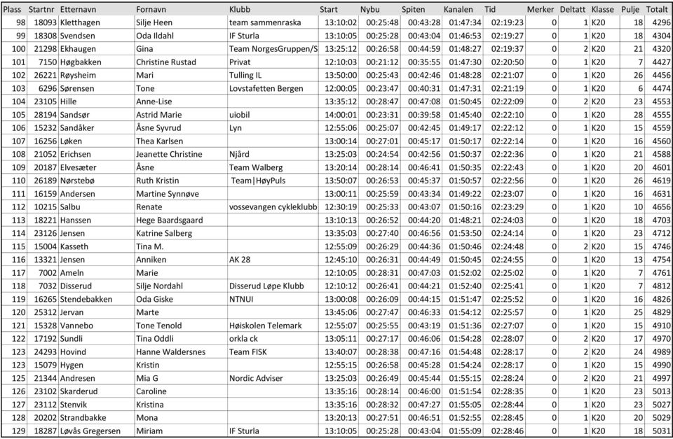 00:35:55 01:47:30 02:20:50 0 1 K20 7 4427 102 26221 Røysheim Mari Tulling IL 13:50:00 00:25:43 00:42:46 01:48:28 02:21:07 0 1 K20 26 4456 103 6296 Sørensen Tone Lovstafetten Bergen 12:00:05 00:23:47