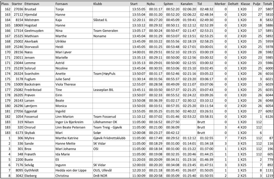 13:05:17 00:30:24 00:50:47 02:11:47 02:53:21 0 1 K20 17 5891 167 25325 Mathisen Marthe Noname 13:45:04 00:31:29 00:53:07 02:13:51 02:53:25 0 2 K20 25 5892 168 25002 Akerbæk Ulrikke 13:45:09 00:33:22