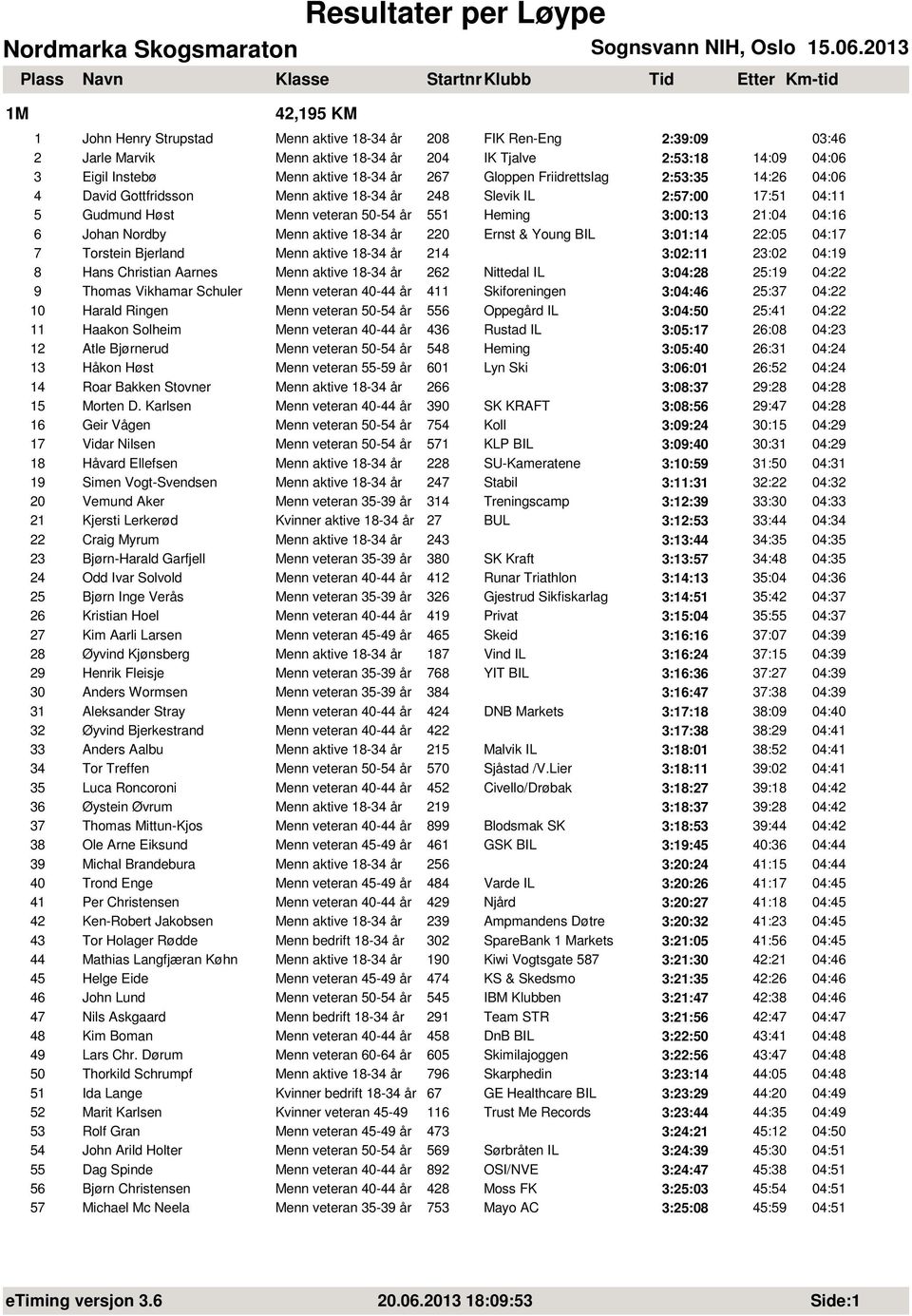 aktive 18-34 år 220 Ernst & Young BIL 3:01:14 22:05 04:17 7 Torstein Bjerland Menn aktive 18-34 år 214 3:02:11 23:02 04:19 8 Hans Christian Aarnes Menn aktive 18-34 år 262 Nittedal IL 3:04:28 25:19