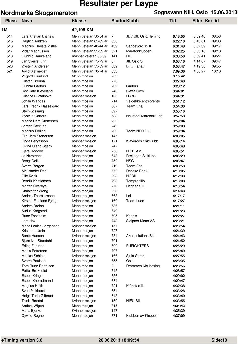 3:59:41 09:27 519 Jan Sverre Kinn Menn veteran 75-79 år 8 JIL Oslo S 6:53:16 4:14:07 09:47 520 Øystein Andersen Menn veteran 55-59 år 589 BFG Fana / 6:58:47 4:19:38 09:55 521 Arvid Bjørneklett Menn