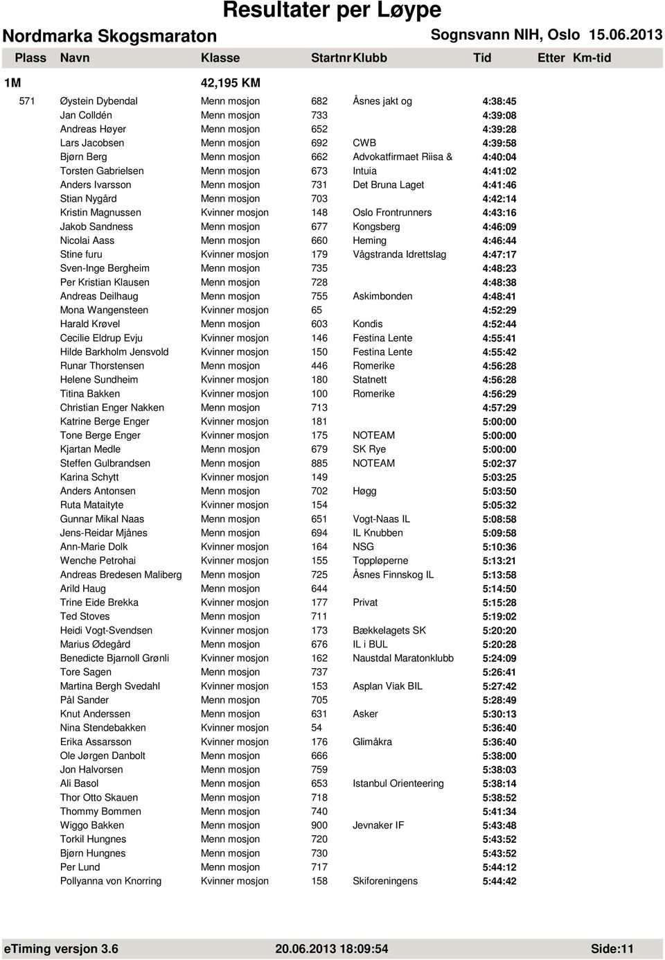 Kvinner mosjon 148 Oslo Frontrunners 4:43:16 Jakob Sandness Menn mosjon 677 Kongsberg 4:46:09 Nicolai Aass Menn mosjon 660 Heming 4:46:44 Stine furu Kvinner mosjon 179 Vågstranda Idrettslag 4:47:17