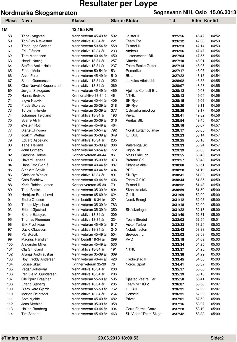 Menn aktive 18-34 år 257 Nittedal IL 3:27:10 48:01 04:54 64 Steffen Amlie Hole Menn aktive 18-34 år 237 Team Raske Gutter 3:27:14 48:05 04:54 65 Frants Mohr Menn veteran 50-54 år 531 Romerike 3:27:17