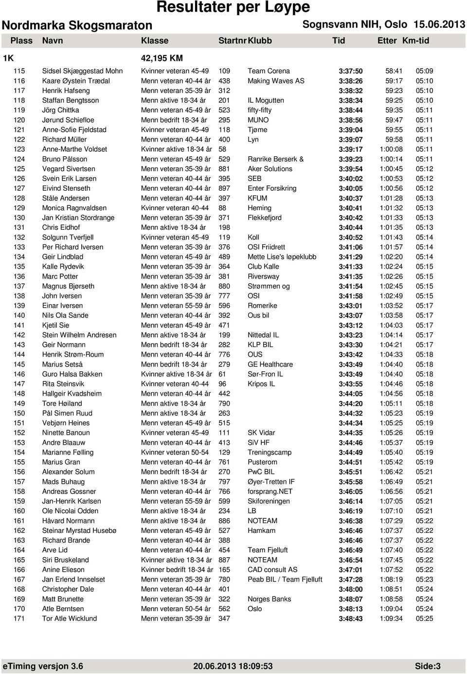 Jørund Schiefloe Menn bedrift 18-34 år 295 MUNO 3:38:56 59:47 05:11 121 Anne-Sofie Fjeldstad Kvinner veteran 45-49 118 Tjøme 3:39:04 59:55 05:11 122 Richard Müller Menn veteran 40-44 år 400 Lyn