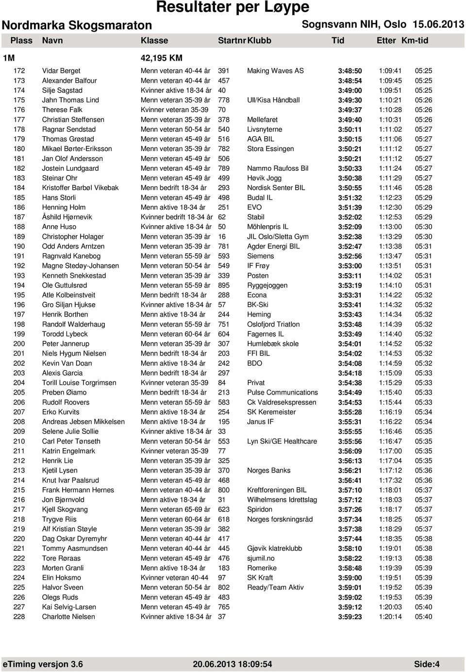 Menn veteran 35-39 år 378 Møllefaret 3:49:40 1:10:31 05:26 178 Ragnar Sendstad Menn veteran 50-54 år 540 Livsnyterne 3:50:11 1:11:02 05:27 179 Thomas Grøstad Menn veteran 45-49 år 516 AGA BIL 3:50:15