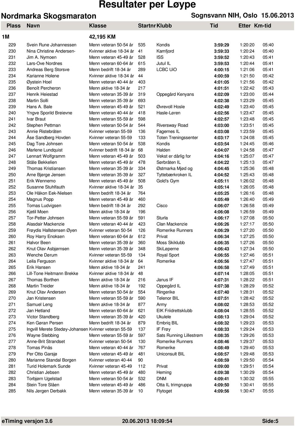 4:00:15 1:21:06 05:41 234 Karianne Holene Kvinner aktive 18-34 år 44 4:00:59 1:21:50 05:42 235 Øystein Hoel Menn veteran 40-44 år 403 4:01:05 1:21:56 05:42 236 Benoît Percheron Menn aktive 18-34 år