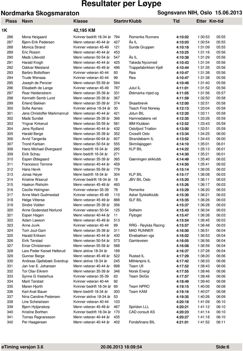 Harald Krogh Menn veteran 40-44 år 425 Takeda Nycomed 4:10:43 1:31:34 05:56 292 Oddvar Meisland Menn veteran 45-49 år 496 Trappefabrikken Kjell 4:10:44 1:31:35 05:56 293 Barbro Bottolfsen Kvinner