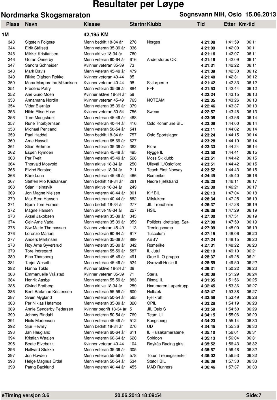 479 4:21:39 1:42:30 06:12 349 Rikke Olafsen Rokke Kvinner veteran 40-44 85 4:21:40 1:42:31 06:12 350 Mona Margaretha Mikaelsen Kvinner veteran 40-44 98 SkiLøperne 4:21:42 1:42:33 06:12 351 Frederic