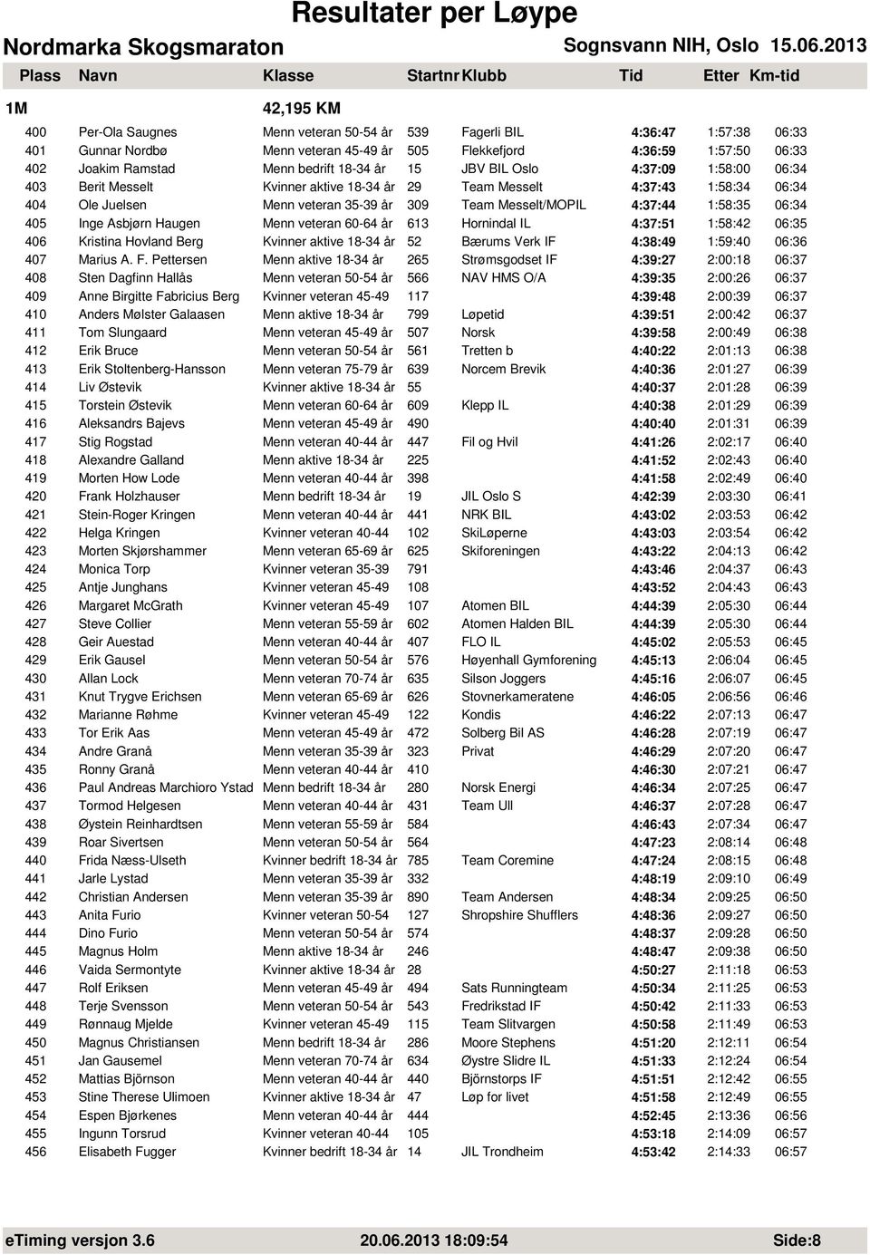 06:34 405 Inge Asbjørn Haugen Menn veteran 60-64 år 613 Hornindal IL 4:37:51 1:58:42 06:35 406 Kristina Hovland Berg Kvinner aktive 18-34 år 52 Bærums Verk IF 4:38:49 1:59:40 06:36 407 Marius A. F.