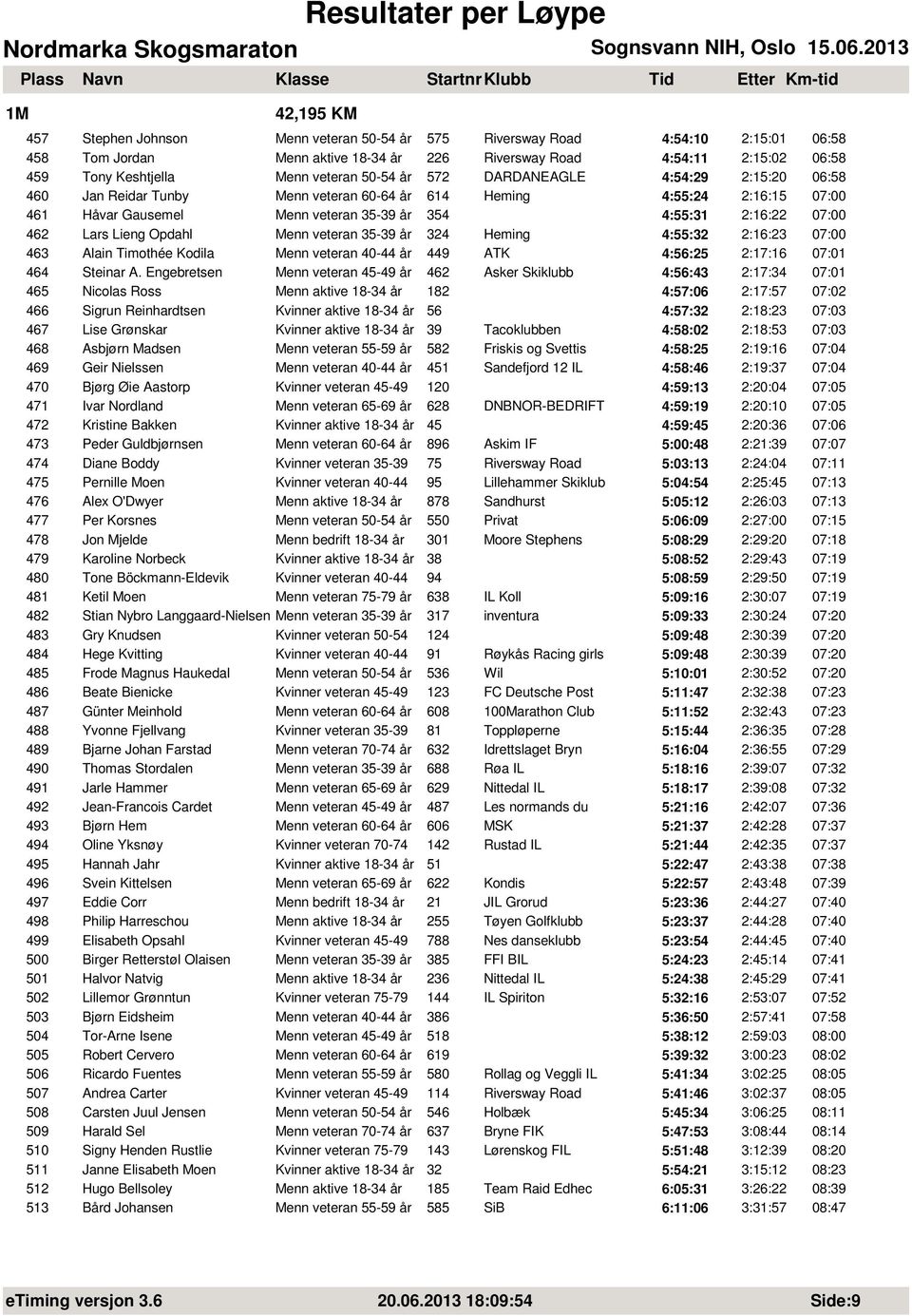 Opdahl Menn veteran 35-39 år 324 Heming 4:55:32 2:16:23 07:00 463 Alain Timothée Kodila Menn veteran 40-44 år 449 ATK 4:56:25 2:17:16 07:01 464 Steinar A.