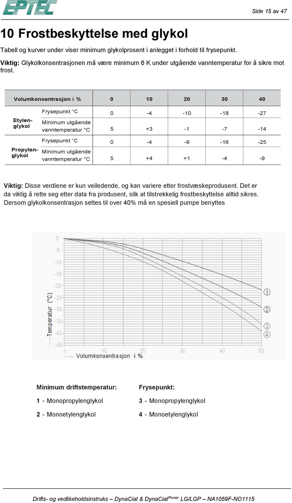 Vlumknsentrasjn i % 0 10 20 30 40 Etylenglykl Prpylenglykl Frysepunkt C 0-4 -10-18 -27 Minimum utgående vanntemperatur C 5 +3-1 -7-14 Frysepunkt C 0-4 -9-16 -25 Minimum utgående vanntemperatur C 5 +4