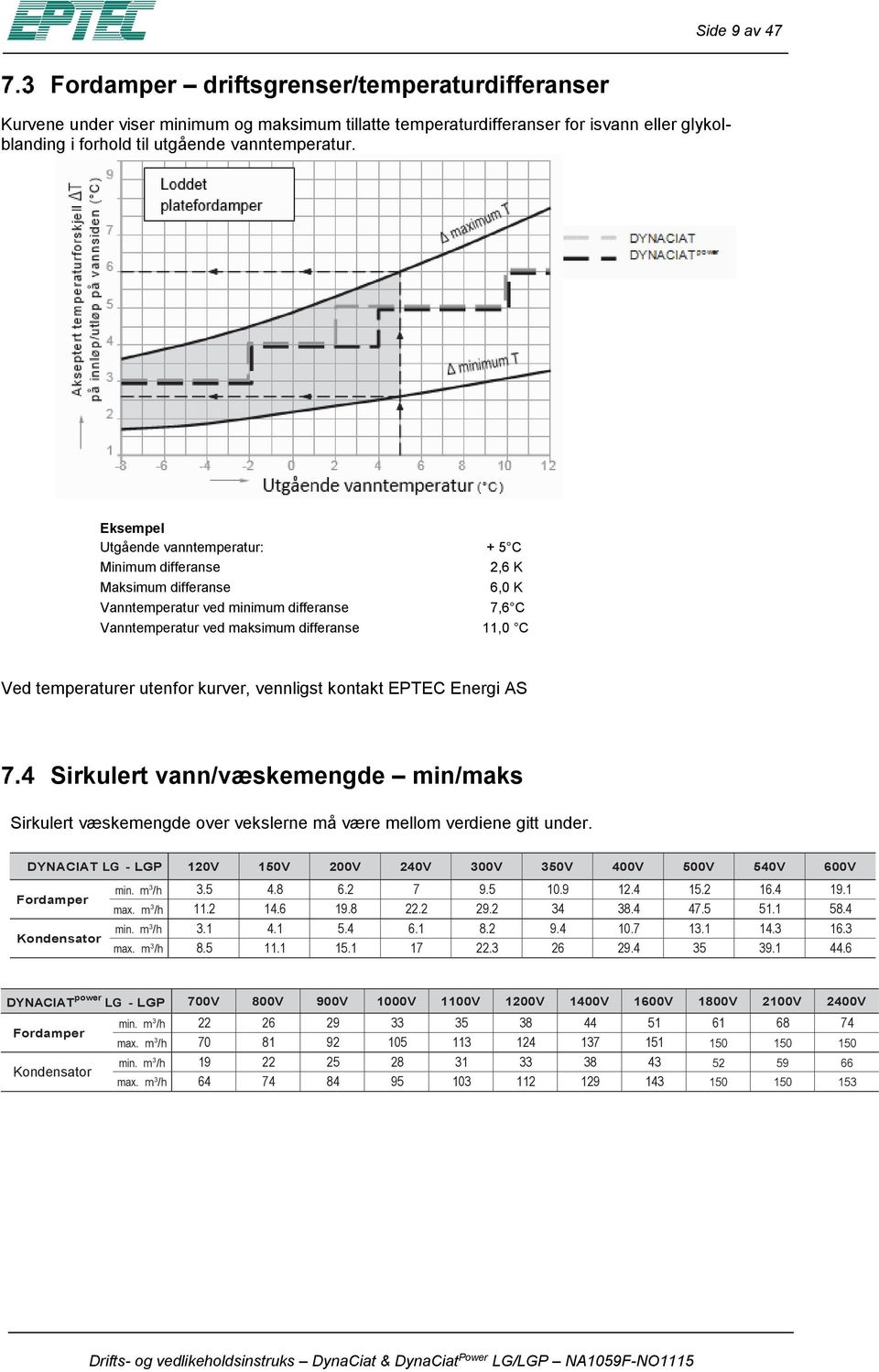 utenfr kurver, vennligst kntakt EPTEC Energi AS Sirkulert vann/væskemengde min/maks Sirkulert væskemengde ver vekslerne må være mellm verdiene gitt under.