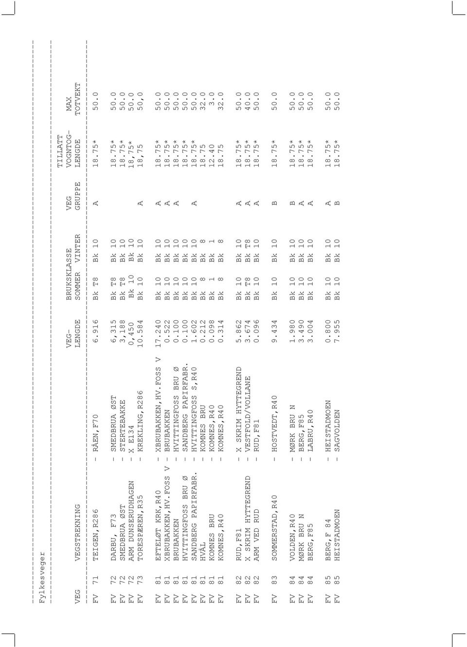 0 FV 73 TORESPÆREN,R35 - KREKLING,R286 10.584 Bk 10 Bk 10 A 18,75 50,0 FV 81 EFTELØT KRK,R40 - XBRUBAKKEN,HV.FOSS V 17.240 Bk 10 Bk 10 A 18.75* 50.0 FV 81 XBRUBAKKEN,HV.FOSS V - BRUBAKKEN 0.
