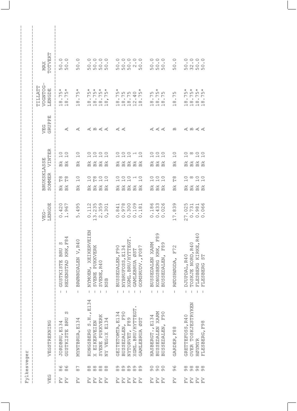 112 Bk 10 Bk 10 A 18.75* 50.0 FV 88 X EIKERVEIEN - SVENE PUKKVERK 13.235 Bk T8 Bk 10 B 18.75* 50.0 FV 88 SVENE PUKKVERK - SVENE,R40 2.359 Bk 10 Bk 10 A 18.75* 50.0 FV 88 NY VEG:X E134 - NSB 0,301 Bk 10 Bk 10 A 18,75* 50.