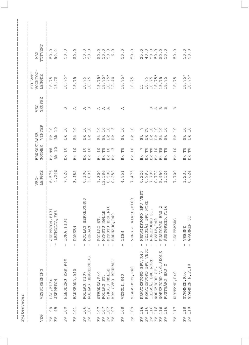 100 Bk 10 Bk 10 A 18.75 50.0 FV 106 ROLLAG HERREDSHUS - BERGAN 3.805 Bk 10 Bk 10 B 18.75 50.0 FV 107 STÆRNES,R40 - ROLLAG ST. 1.300 Bk 10 Bk 10 A 18.75* 50.0 FV 107 ROLLAG ST. - MYKSTU MØLLE 13.