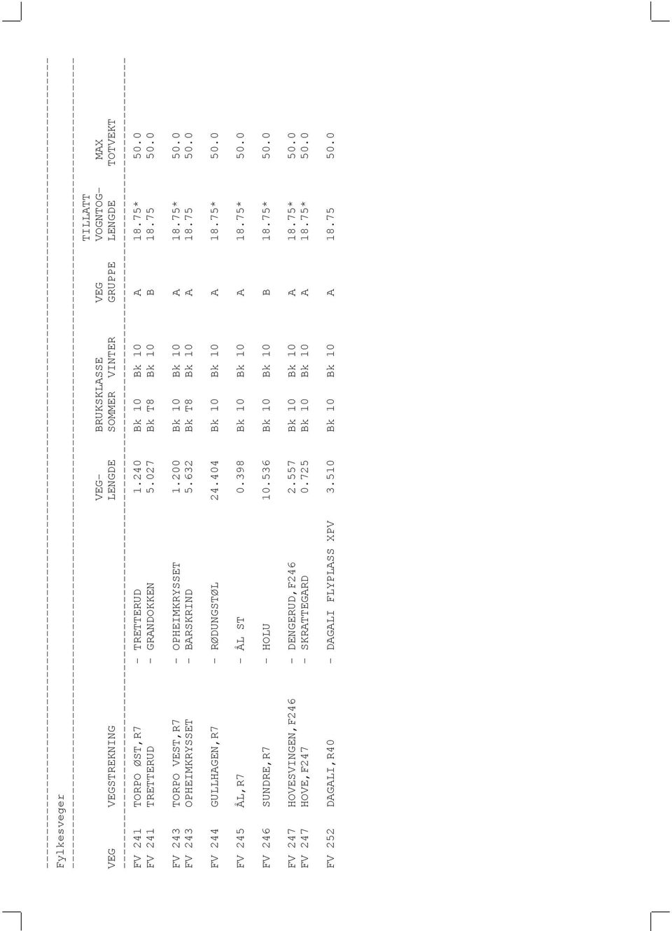 75 50.0 FV 244 GULLHAGEN,R7 - RØDUNGSTØL 24.404 Bk 10 Bk 10 A 18.75* 50.0 FV 245 ÅL,R7 - ÅL ST 0.398 Bk 10 Bk 10 A 18.75* 50.0 FV 246 SUNDRE,R7 - HOLU 10.536 Bk 10 Bk 10 B 18.75* 50.0 FV 247 HOVESVINGEN,F246 - DENGERUD,F246 2.