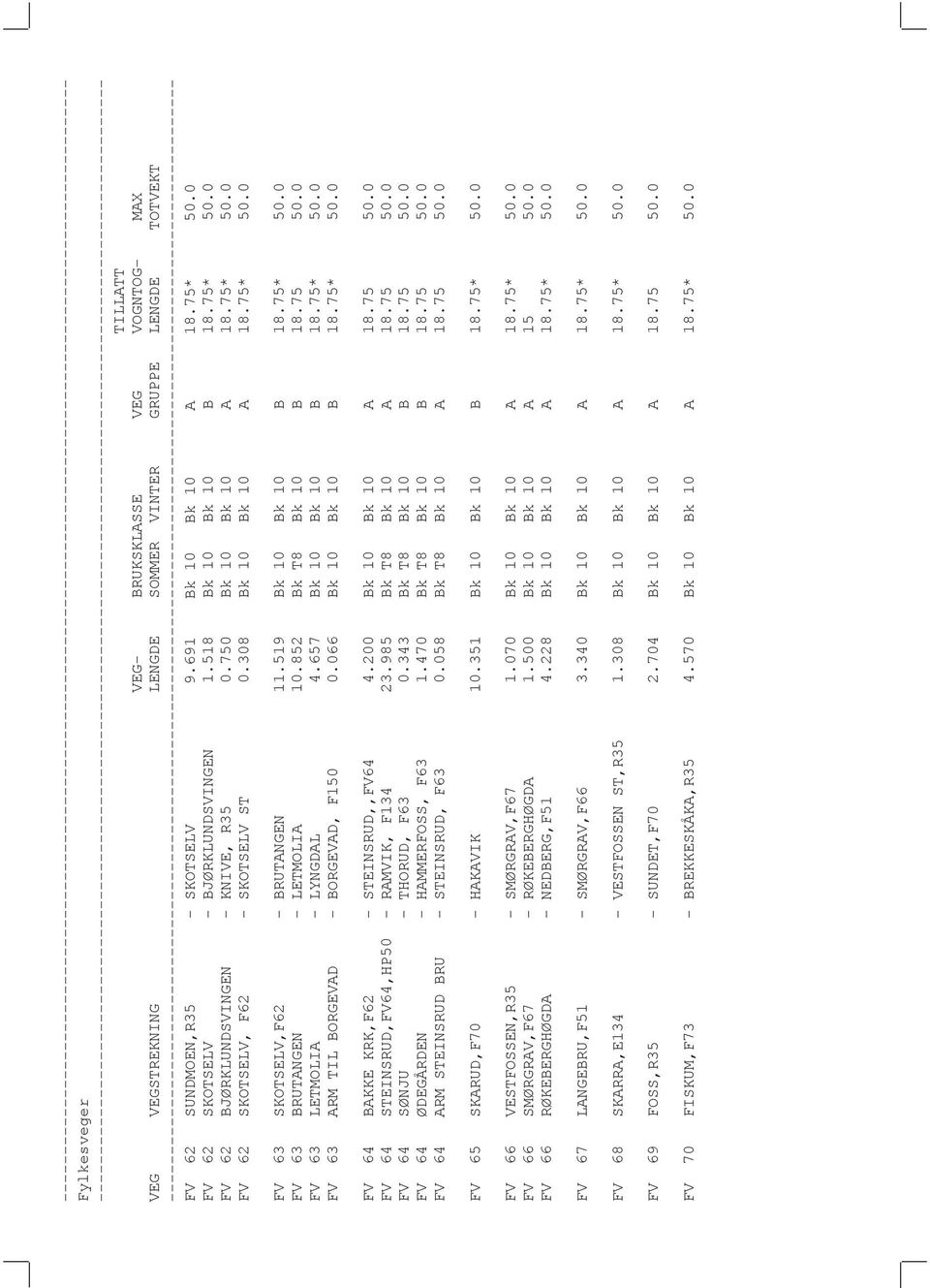 519 Bk 10 Bk 10 B 18.75* 50.0 FV 63 BRUTANGEN - LETMOLIA 10.852 Bk T8 Bk 10 B 18.75 50.0 FV 63 LETMOLIA - LYNGDAL 4.657 Bk 10 Bk 10 B 18.75* 50.0 FV 63 ARM TIL BORGEVAD - BORGEVAD, F150 0.