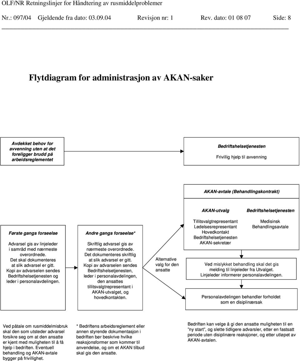 avvenning AKAN-avtale (Behandlingskontrakt) AKAN-utvalg Bedriftshelsetjenesten Første gangs forseelse Advarsel gis av linjeleder i samråd med nærmeste overordnede.