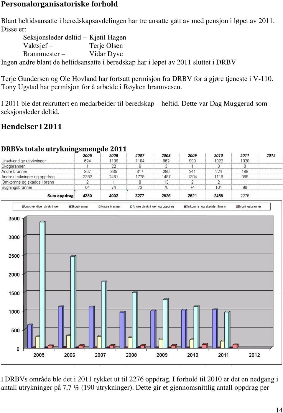 Hovland har fortsatt permisjon fra DRBV for å gjøre tjeneste i V-110. Tony Ugstad har permisjon for å arbeide i Røyken brannvesen. I 2011 ble det rekruttert en medarbeider til beredskap heltid.