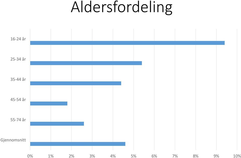 55-74 år Gjennomsnitt 0%