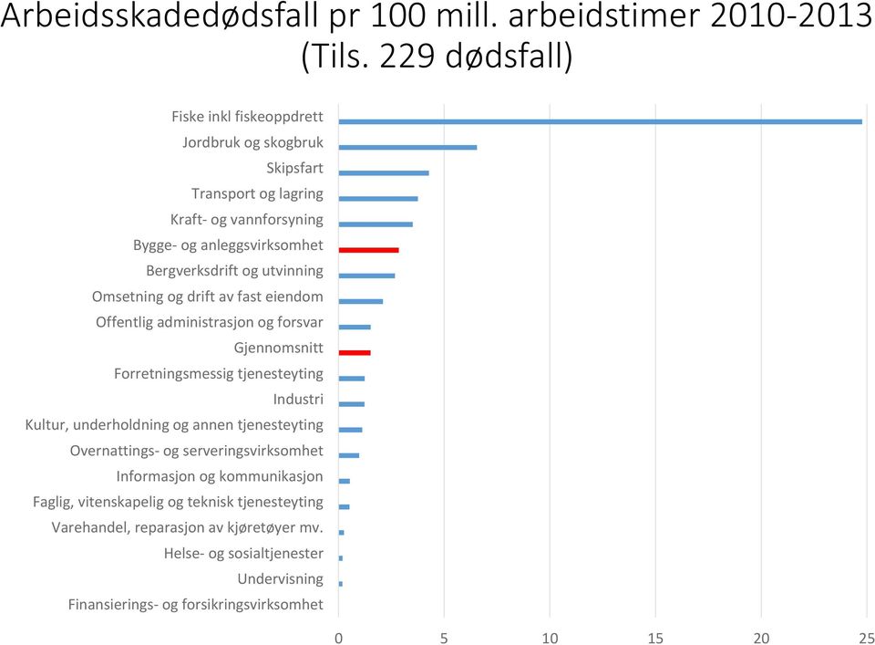 utvinning Omsetning og drift av fast eiendom Offentlig administrasjon og forsvar Gjennomsnitt Forretningsmessig tjenesteyting Industri Kultur, underholdning og