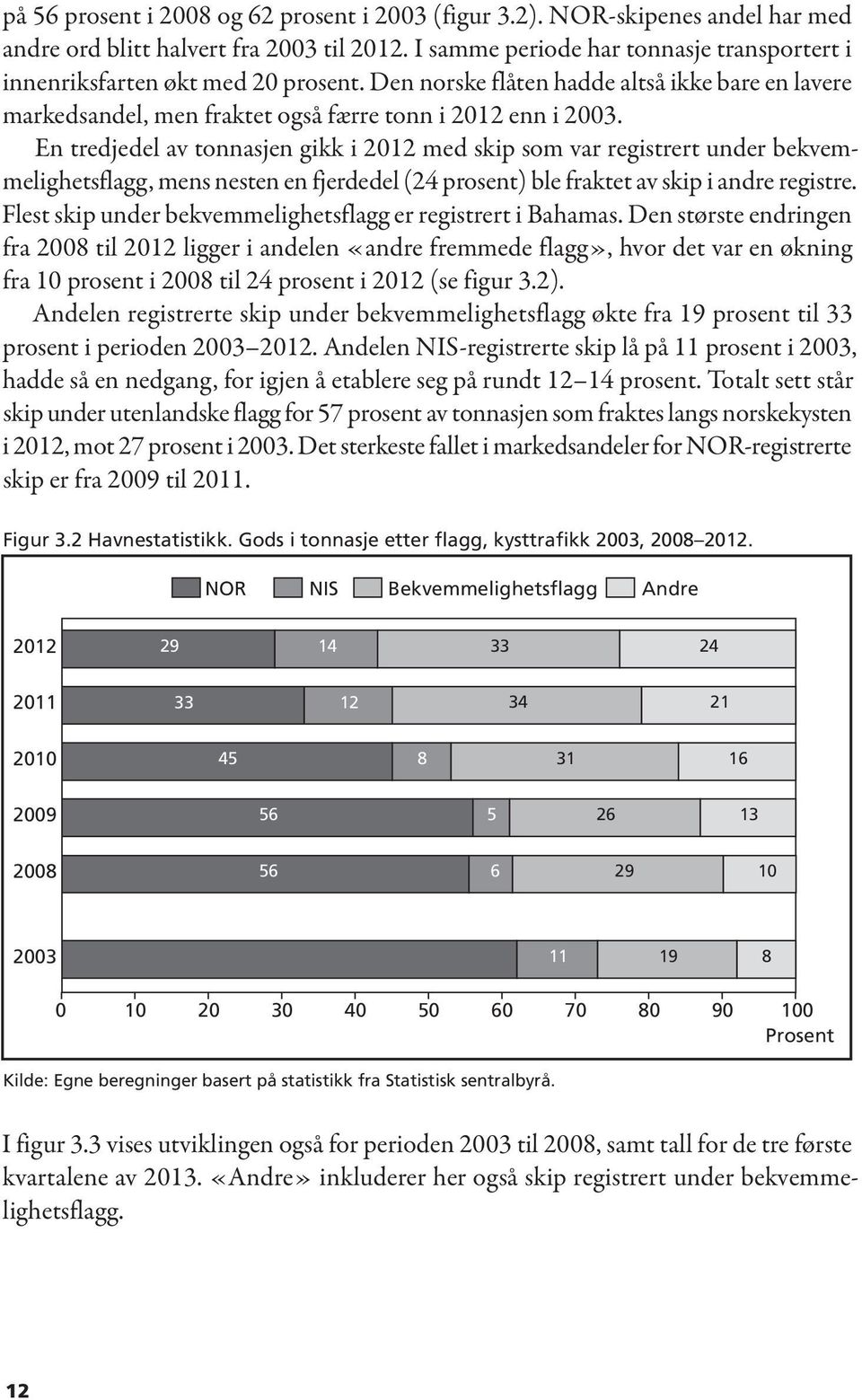 En tredjedel av tonnasjen gikk i 2012 med skip som var registrert under bekvemmelighetsflagg, mens nesten en fjerdedel (24 prosent) ble fraktet av skip i andre registre.