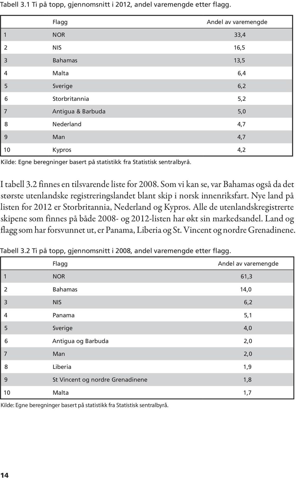 basert på statistikk fra Statistisk sentralbyrå. I tabell 3.2 finnes en tilsvarende liste for 2008.