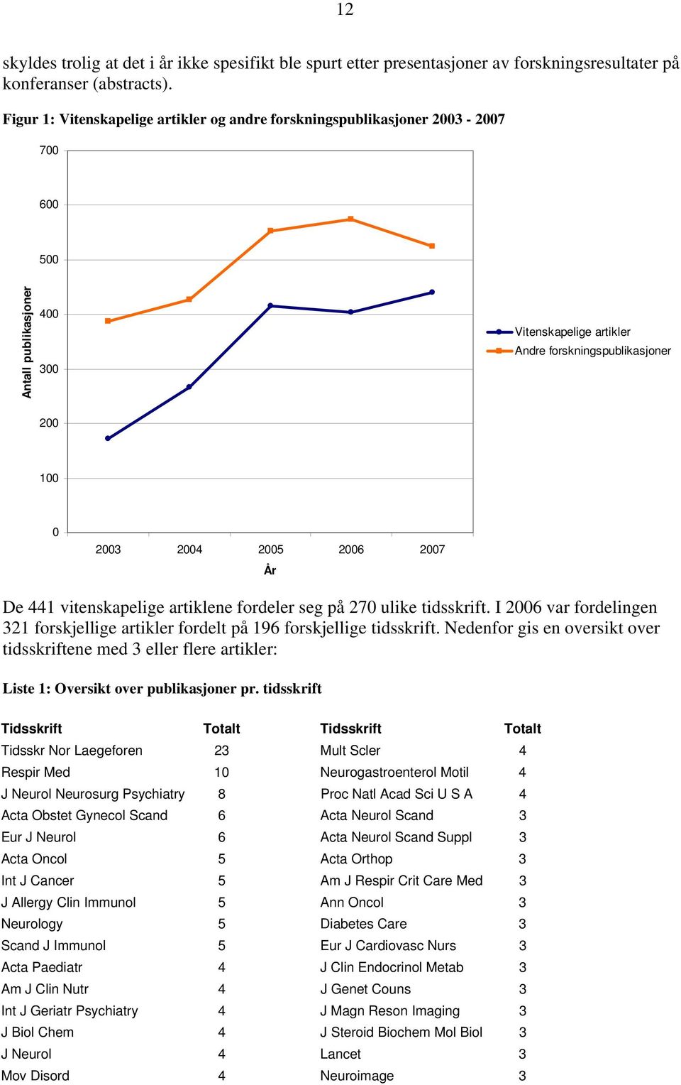 2006 2007 År De 441 vitenskapelige artiklene fordeler seg på 270 ulike tidsskrift. I 2006 var fordelingen 321 forskjellige artikler fordelt på 196 forskjellige tidsskrift.