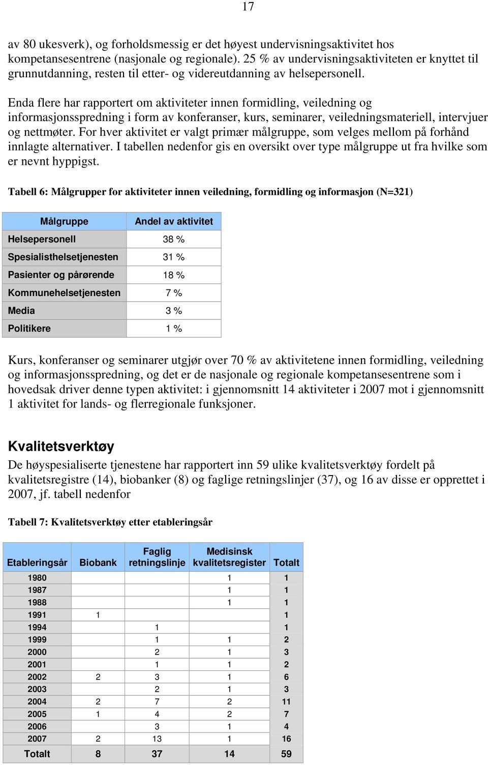 Enda flere har rapportert om aktiviteter innen formidling, veiledning og informasjonsspredning i form av konferanser, kurs, seminarer, veiledningsmateriell, intervjuer og nettmøter.