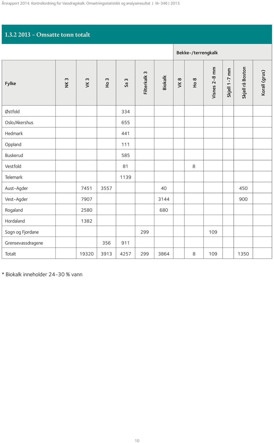 Vestfold 81 8 Telemark 1139 Aust-Agder 7451 3557 40 450 Vest-Agder 7907 3144 900 Rogaland 2580 680 Hordaland 1382 Sogn