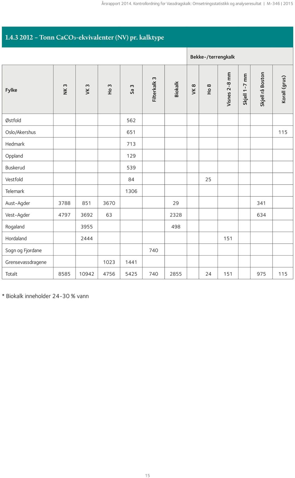 Korall (grus) Østfold 562 Oslo/Akershus 651 115 Hedmark 713 Oppland 129 Buskerud 539 Vestfold 84 25 Telemark 1306 Aust-Agder 3788