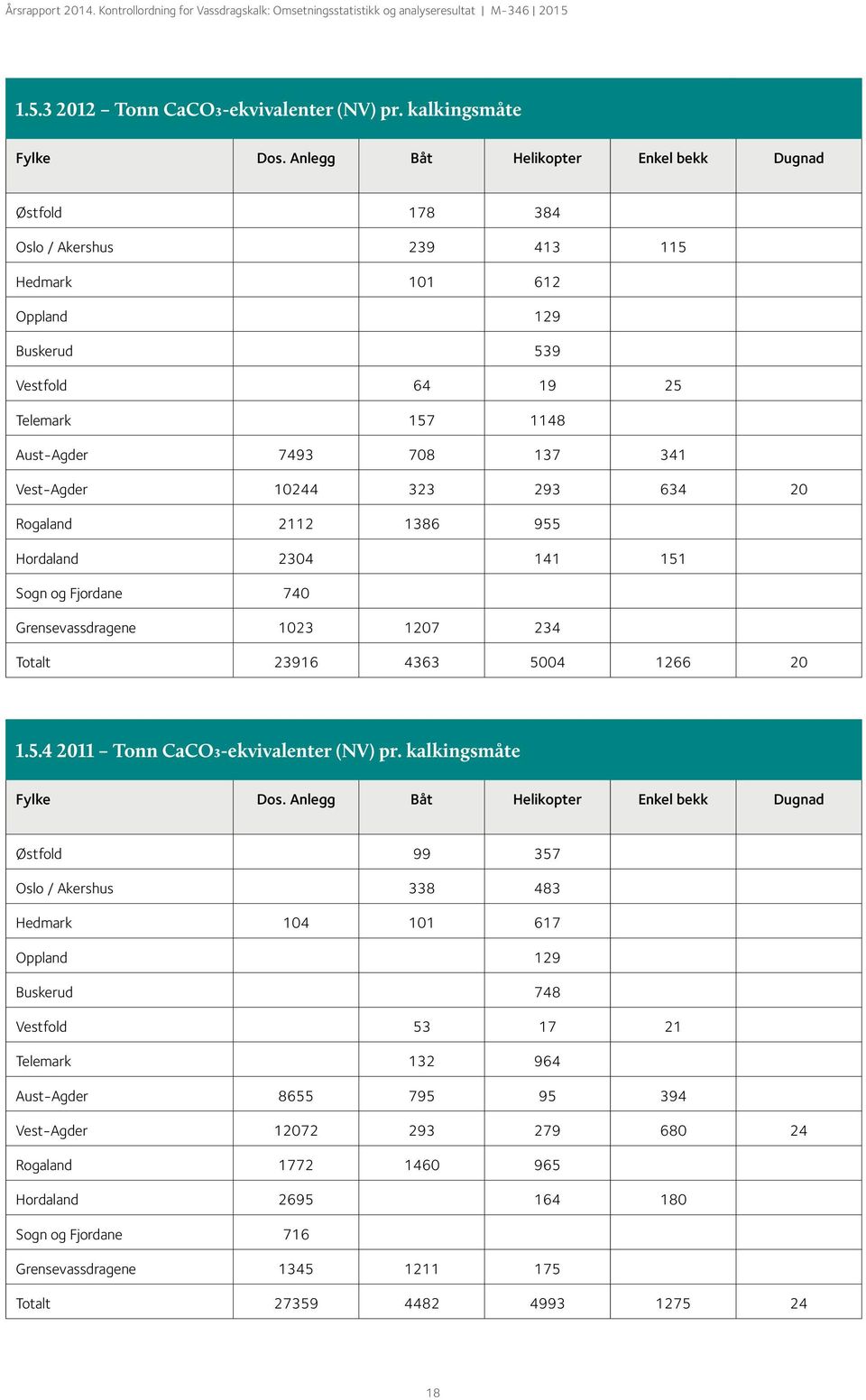 10244 323 293 634 20 Rogaland 2112 1386 955 Hordaland 2304 141 151 Sogn og Fjordane 740 Grensevassdragene 1023 1207 234 Totalt 23916 4363 5004 1266 20 1.5.4 2011 Tonn CaCO3-ekvivalenter (NV) pr.
