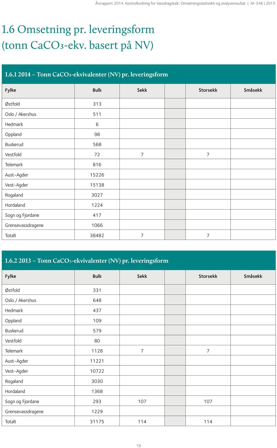 Rogaland 3027 Hordaland 1224 Sogn og Fjordane 417 Grensevassdragene 1066 Totalt 38482 7 7 1.6.2 2013 Tonn CaCO3-ekvivalenter (NV) pr.