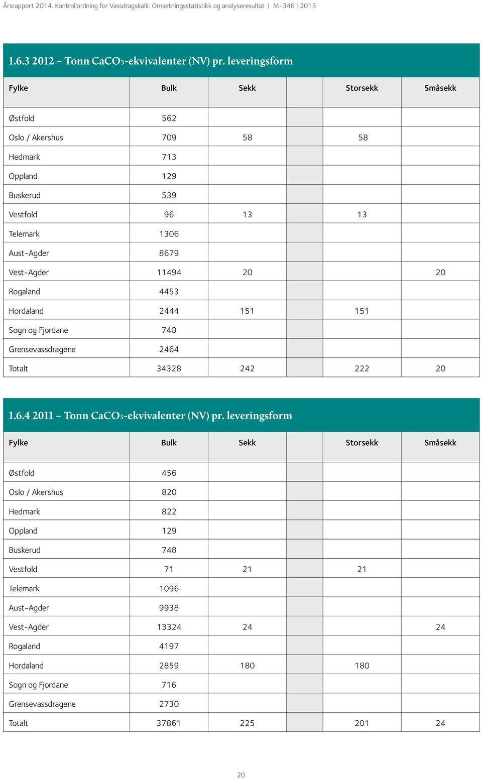 Vest-Agder 11494 20 20 Rogaland 4453 Hordaland 2444 151 151 Sogn og Fjordane 740 Grensevassdragene 2464 Totalt 34328 242 222 20 1.6.4 2011 Tonn CaCO3-ekvivalenter (NV) pr.