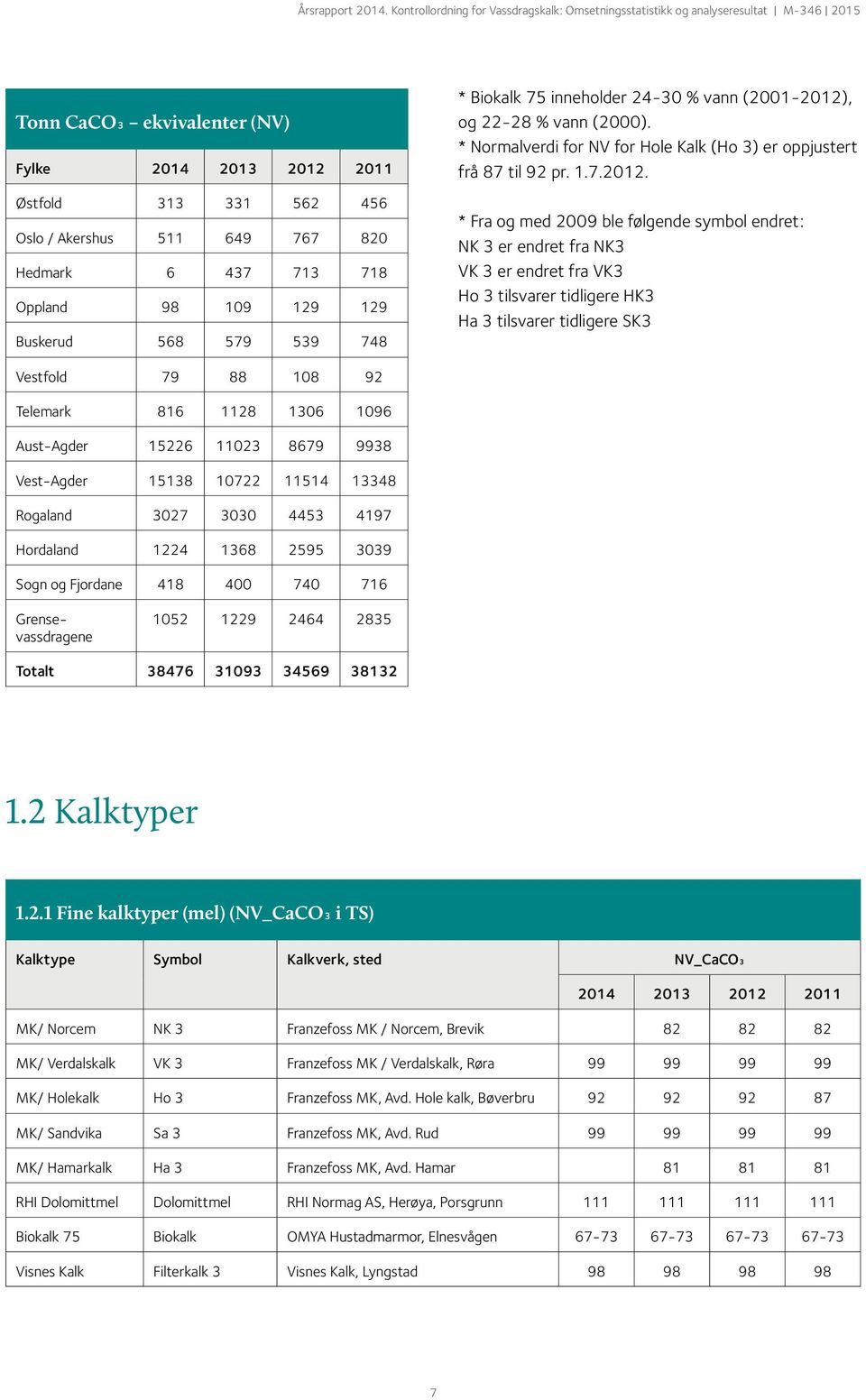 , og 22-28 % vann (2000). * Normalverdi for NV for Hole Kalk (Ho 3) er oppjustert frå 87 til 92 pr. 1.7.2012.