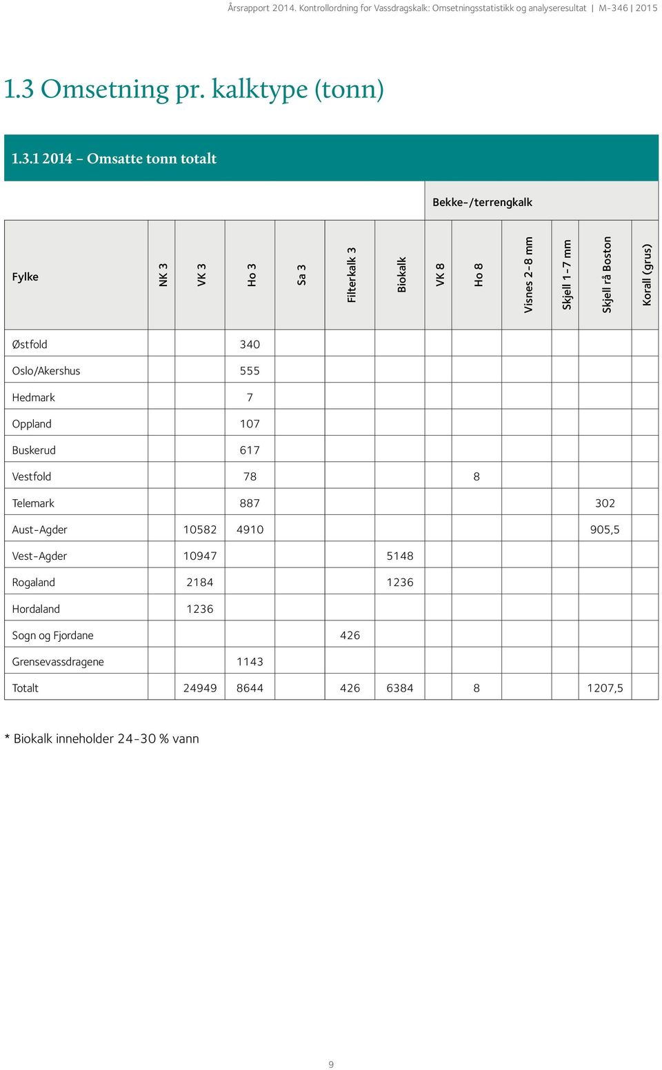 Oppland 107 Buskerud 617 Vestfold 78 8 Telemark 887 302 Aust-Agder 10582 4910 905,5 Vest-Agder 10947 5148 Rogaland 2184