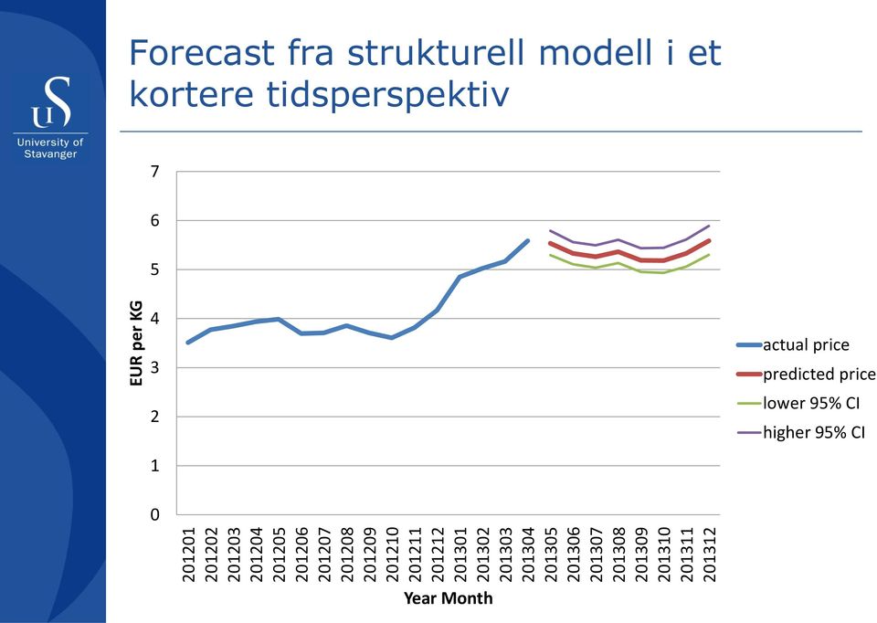 201311 201312 EUR per KG Forecast fra strukturell modell i et kortere