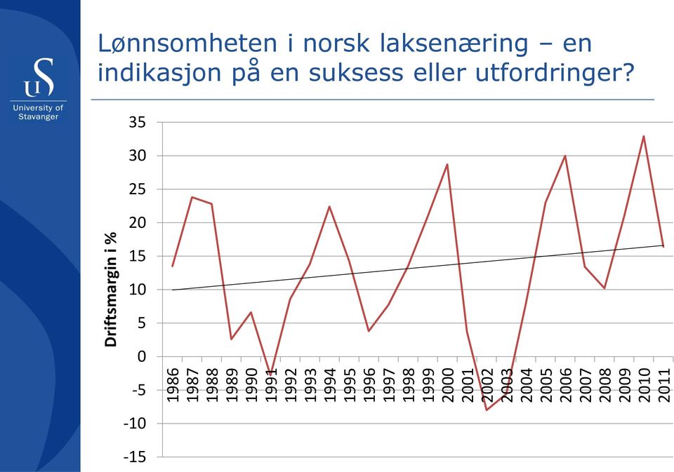 Driftsmargin i % Lønnsomheten i norsk laksenæring en indikasjon