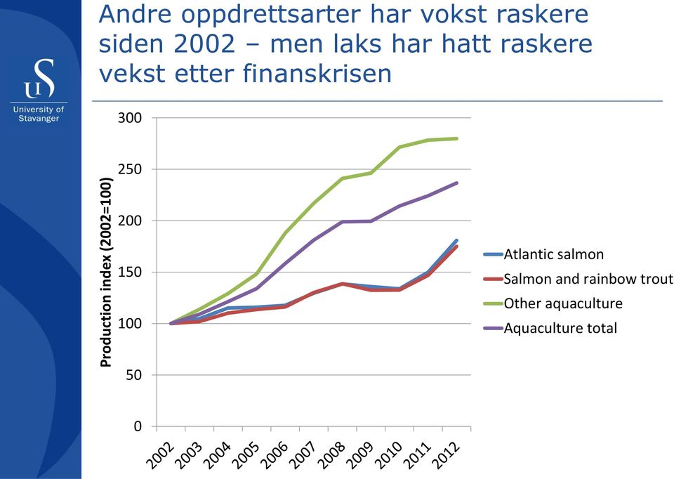 etter finanskrisen 300 250 200 150 100 Atlantic salmon