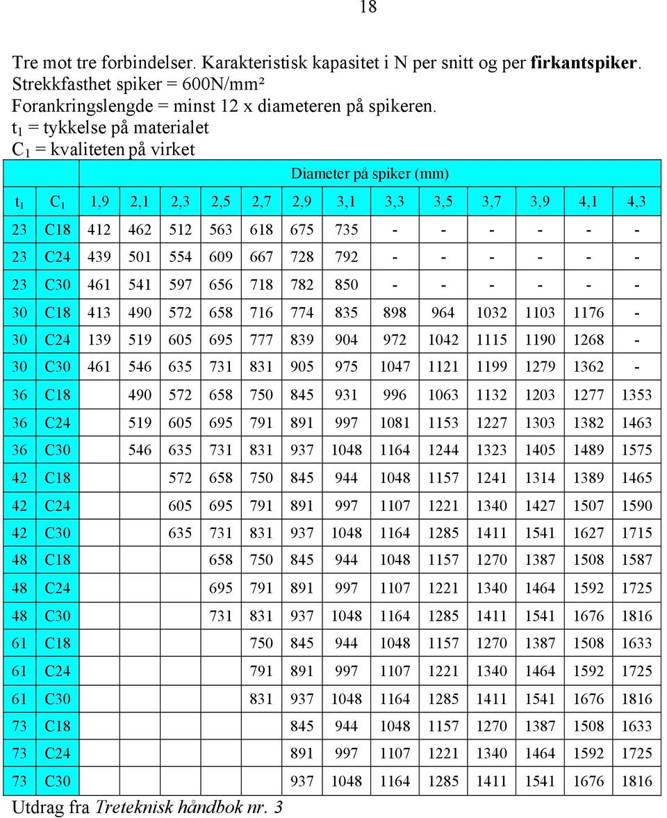 501 554 609 667 728 792 - - - - - - 23 C30 461 541 597 656 718 782 850 - - - - - - 30 C18 413 490 572 658 716 774 835 898 964 1032 1103 1176-30 C24 139 519 605 695 777 839 904 972 1042 1115 1190