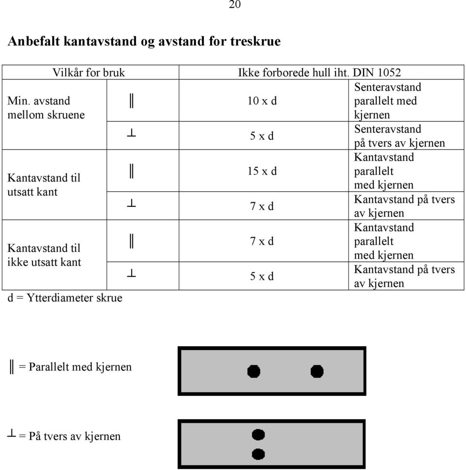 DIN 1052 d = Ytterdiameter skrue 10 x d 5 x d 15 x d 7 x d 7 x d 5 x d Senteravstand parallelt med kjernen Senteravstand på