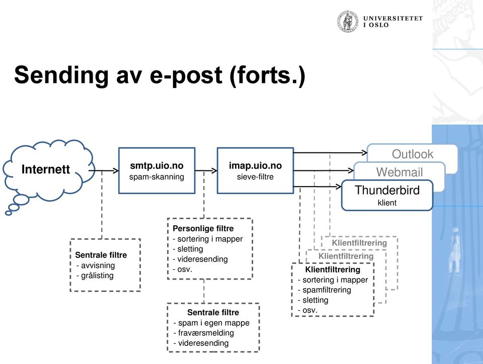 no sieve filtre Outlook klient Webmail klient Thunderbird klient Sentrale filtre avvisning grålisting Personlige filtre