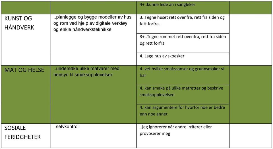 .undersøke ulike matvarer med hensyn til smaksopplevelser 4..Lage hus av skoesker 4..vet hvilke smakssanser og grunnsmaker vi har 4.