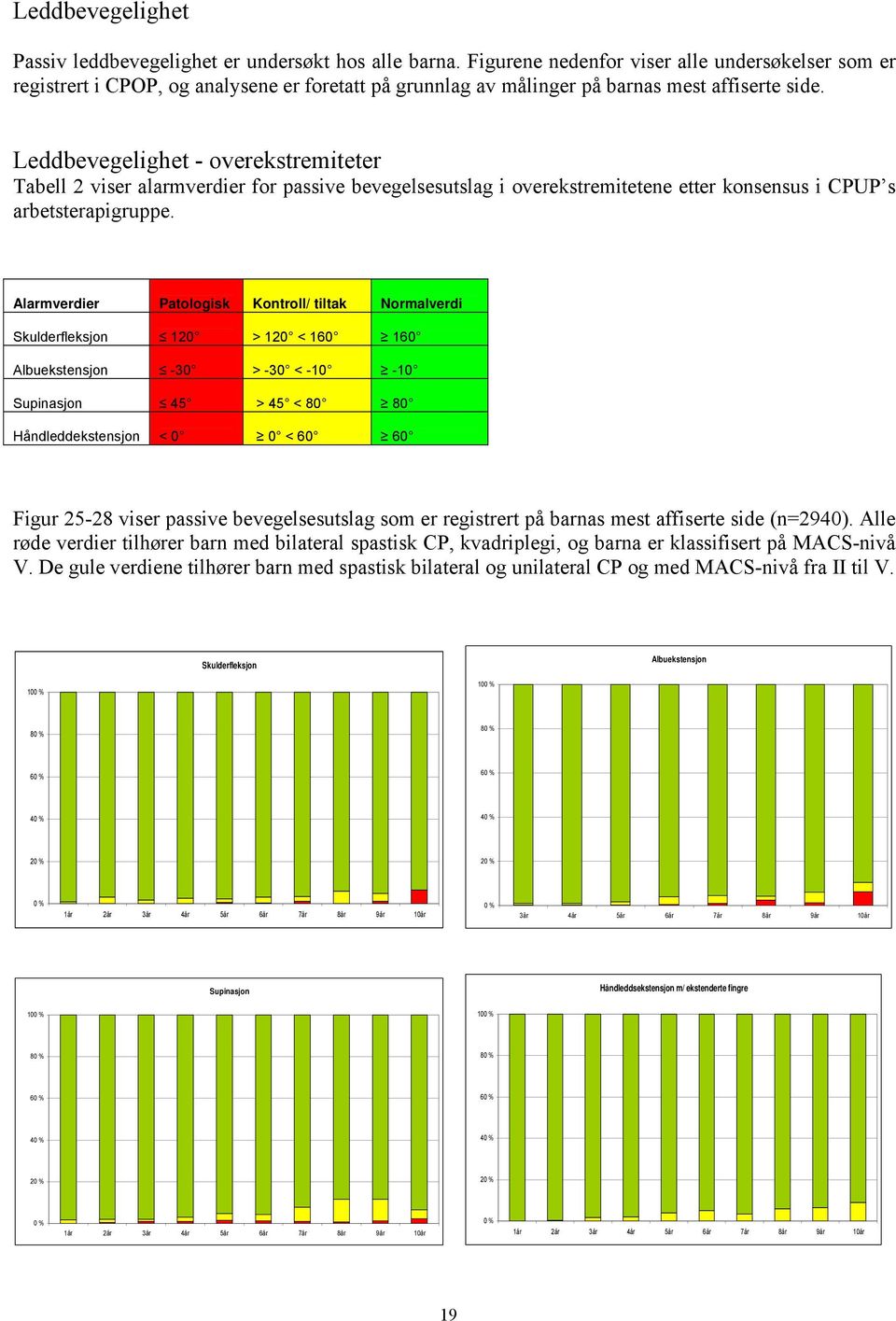 Leddbevegelighet - overekstremiteter Tabell 2 viser alarmverdier for passive bevegelsesutslag i overekstremitetene etter konsensus i CPUP s arbetsterapigruppe.