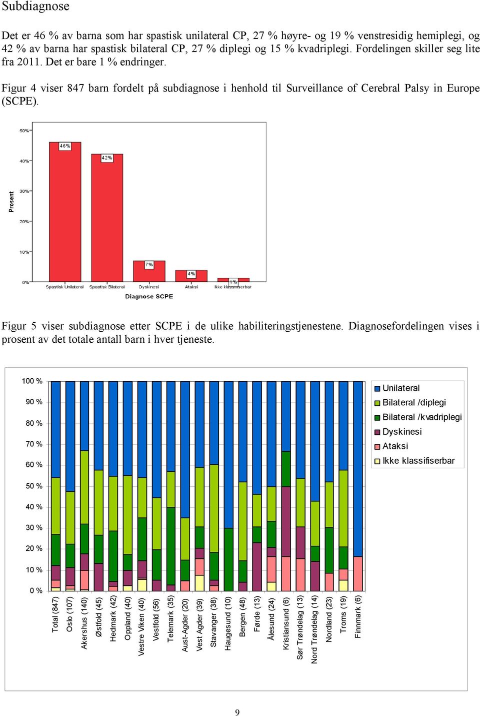 Figur 5 viser subdiagnose etter SCPE i de ulike habiliteringstjenestene. Diagnosefordelingen vises i prosent av det totale antall barn i hver tjeneste.