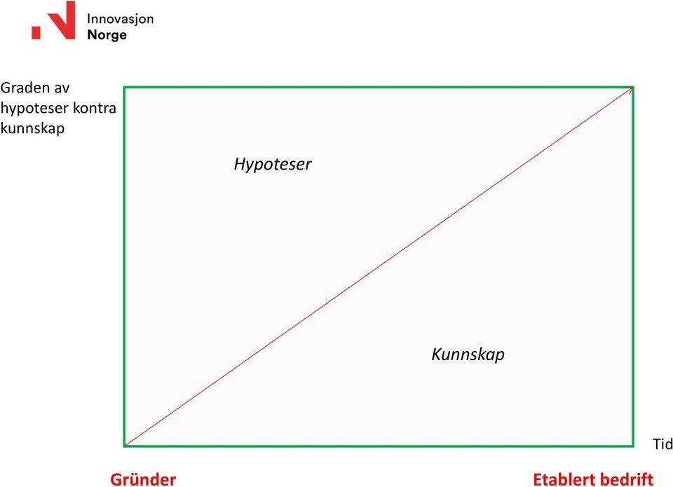 Hypoteser Kunnskap