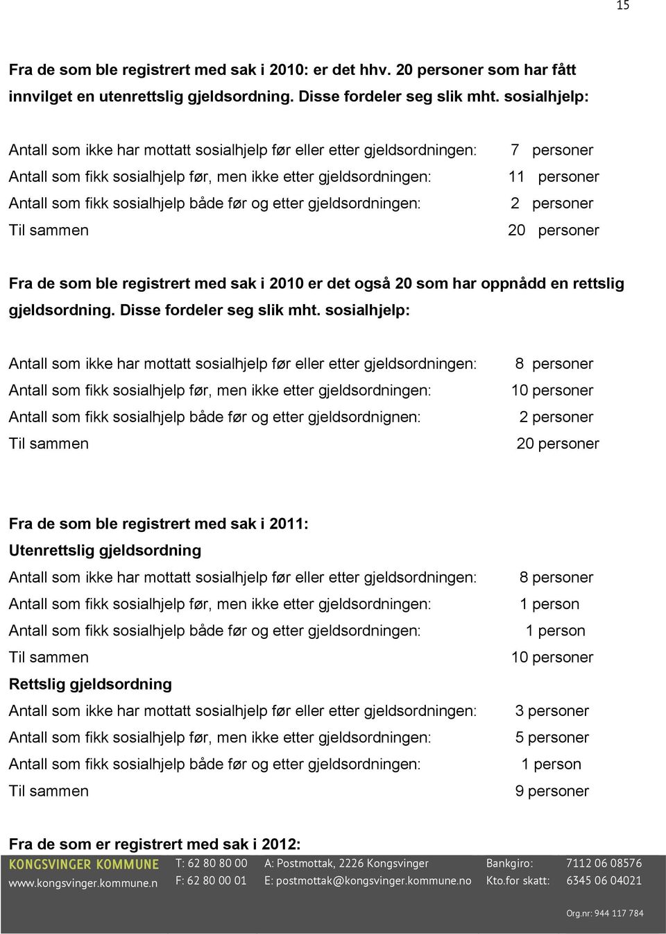 gjeldsordningen: Til sammen 7 personer 11 personer 2 personer 20 personer Fra de som ble registrert med sak i 2010 er det også 20 som har oppnådd en rettslig gjeldsordning.